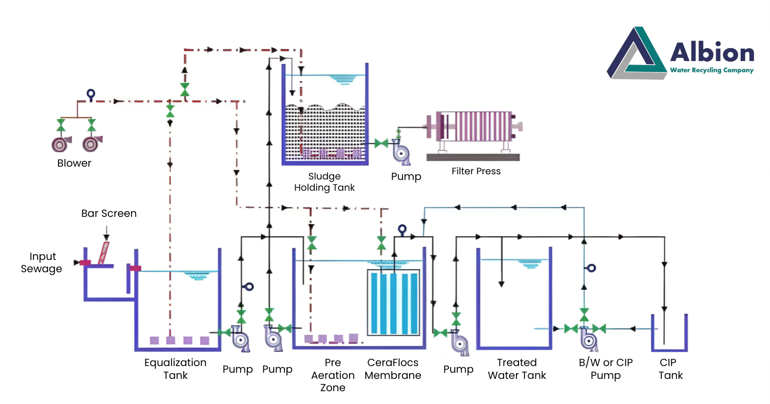 Technical process diagram showing high-velocity feed, ceramic membrane separation, and backpulse steps in a C-Flocs plant.